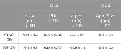 Monosaccharide coatings on nanoparticles affect protein corona formation but not the interaction with their binding receptor
